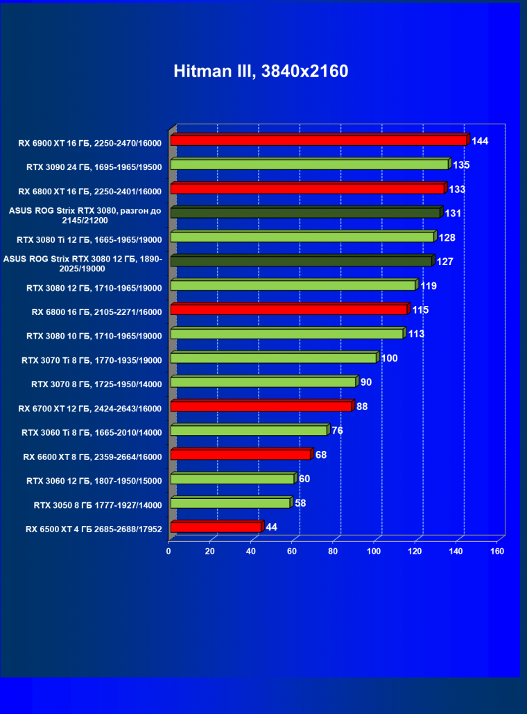 Видеокарта Asus ROG Strix GeForce RTX 3080 OC Edition (12 ГБ):, фото 39