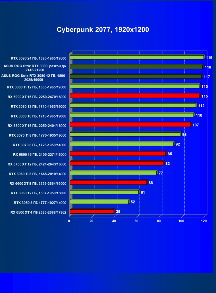 Видеокарта Asus ROG Strix GeForce RTX 3080 OC Edition (12 ГБ):, фото 40