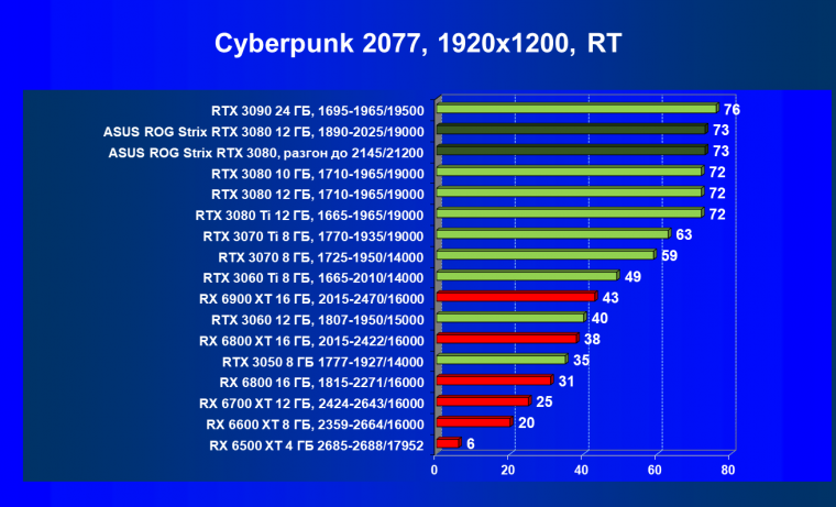 Видеокарта Asus ROG Strix GeForce RTX 3080 OC Edition (12 ГБ):, фото 68