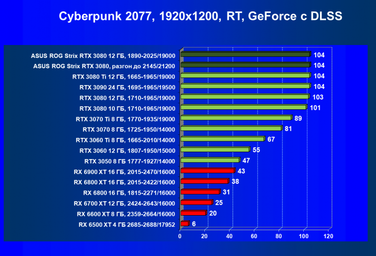 Видеокарта Asus ROG Strix GeForce RTX 3080 OC Edition (12 ГБ):, фото 71