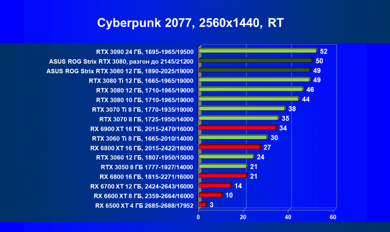 Видеокарта Asus ROG Strix GeForce RTX 3080 OC Edition (12 ГБ):, фото 69