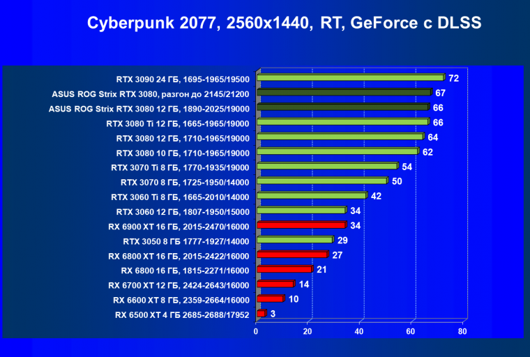 Видеокарта Asus ROG Strix GeForce RTX 3080 OC Edition (12 ГБ):, фото 72