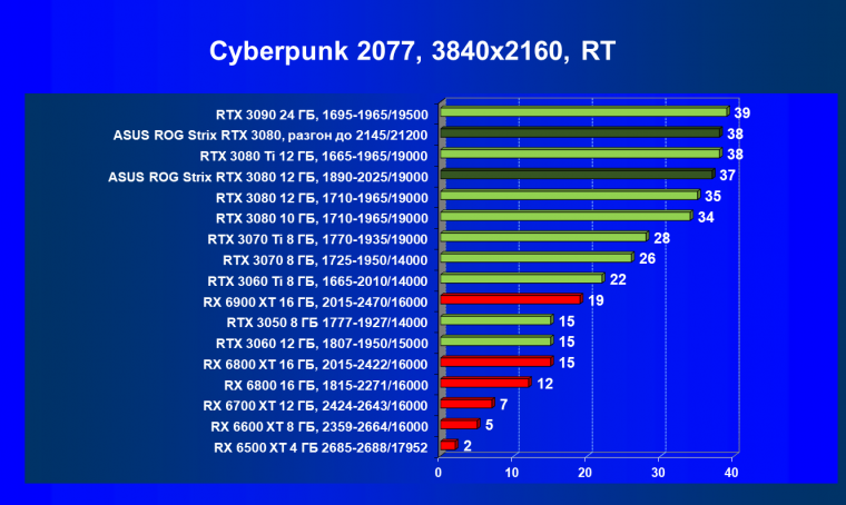 Видеокарта Asus ROG Strix GeForce RTX 3080 OC Edition (12 ГБ):, фото 70