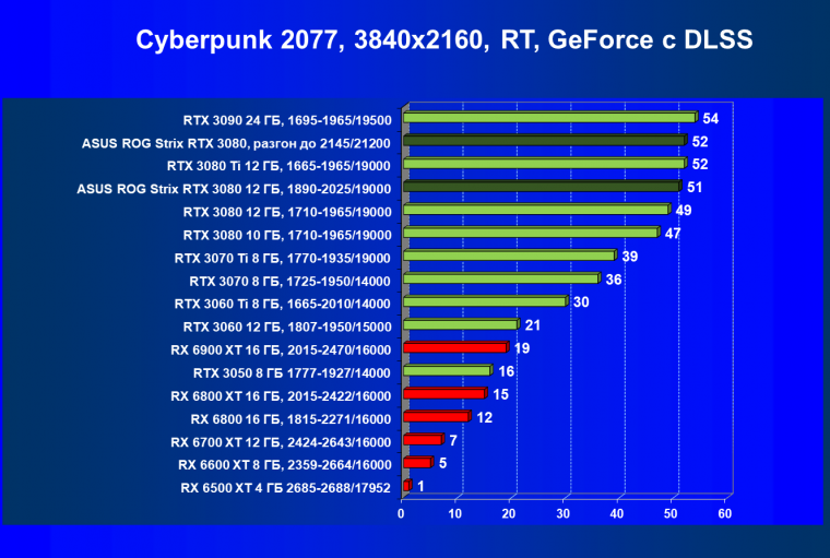 Видеокарта Asus ROG Strix GeForce RTX 3080 OC Edition (12 ГБ):, фото 73
