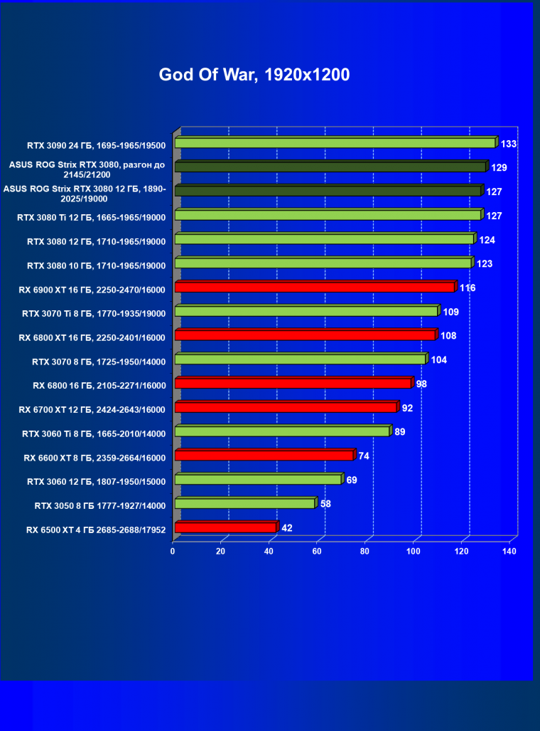 Видеокарта Asus ROG Strix GeForce RTX 3080 OC Edition (12 ГБ):, фото 43