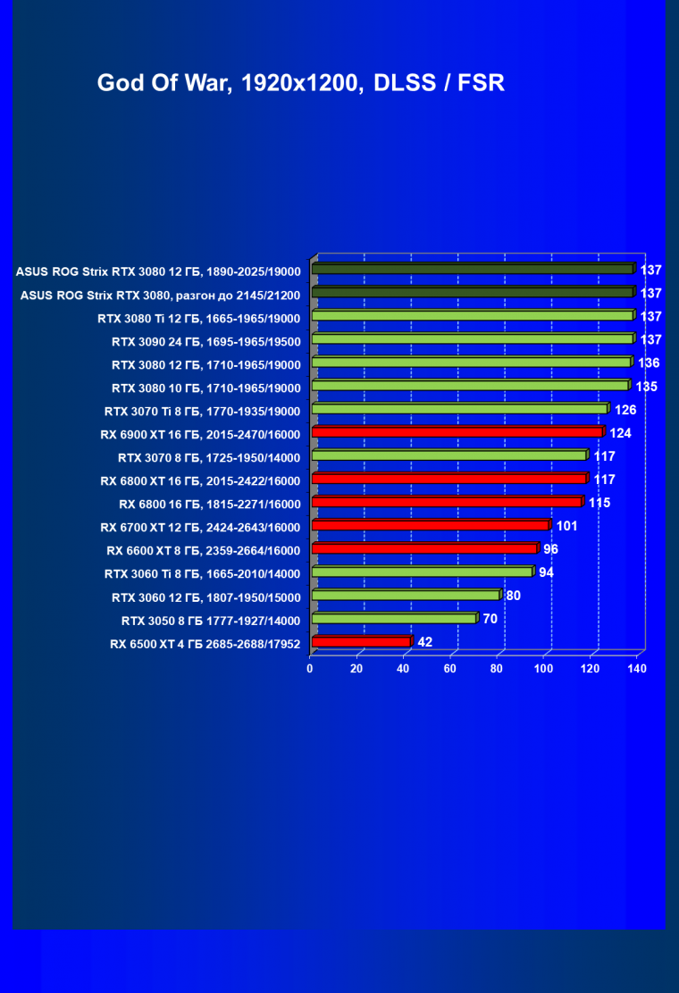 Видеокарта Asus ROG Strix GeForce RTX 3080 OC Edition (12 ГБ):, фото 74