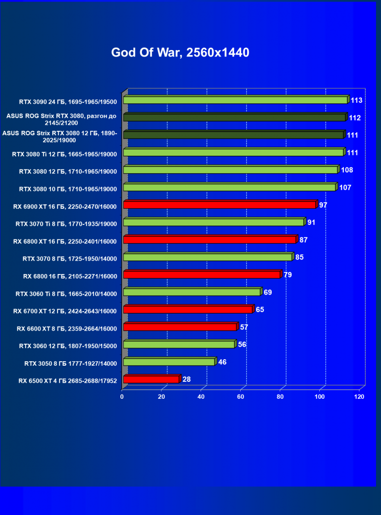 Видеокарта Asus ROG Strix GeForce RTX 3080 OC Edition (12 ГБ):, фото 44