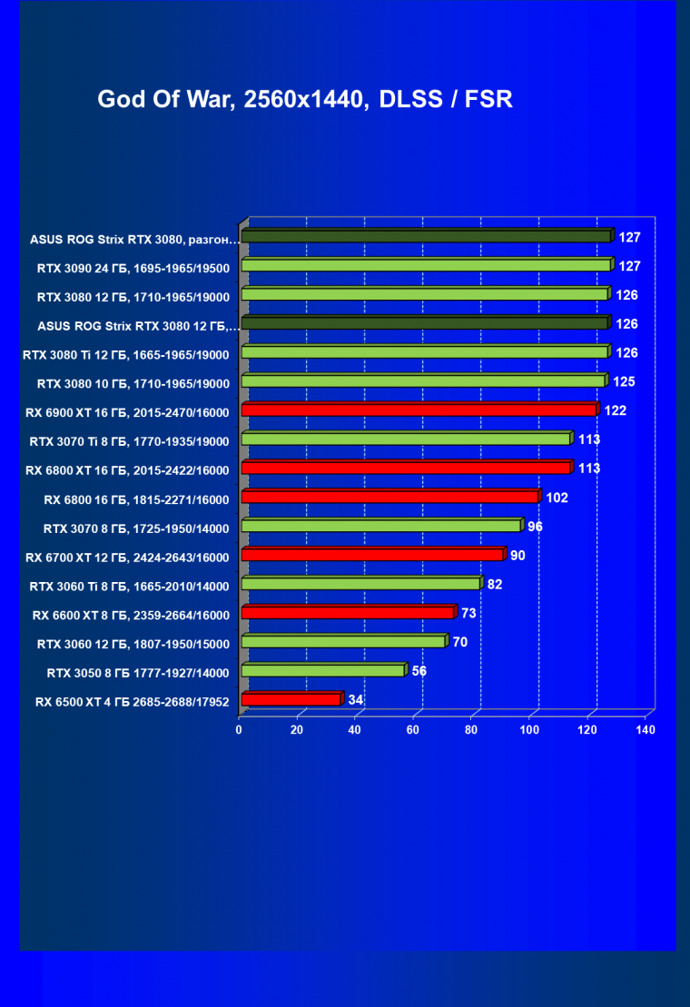 Видеокарта Asus ROG Strix GeForce RTX 3080 OC Edition (12 ГБ):, фото 75