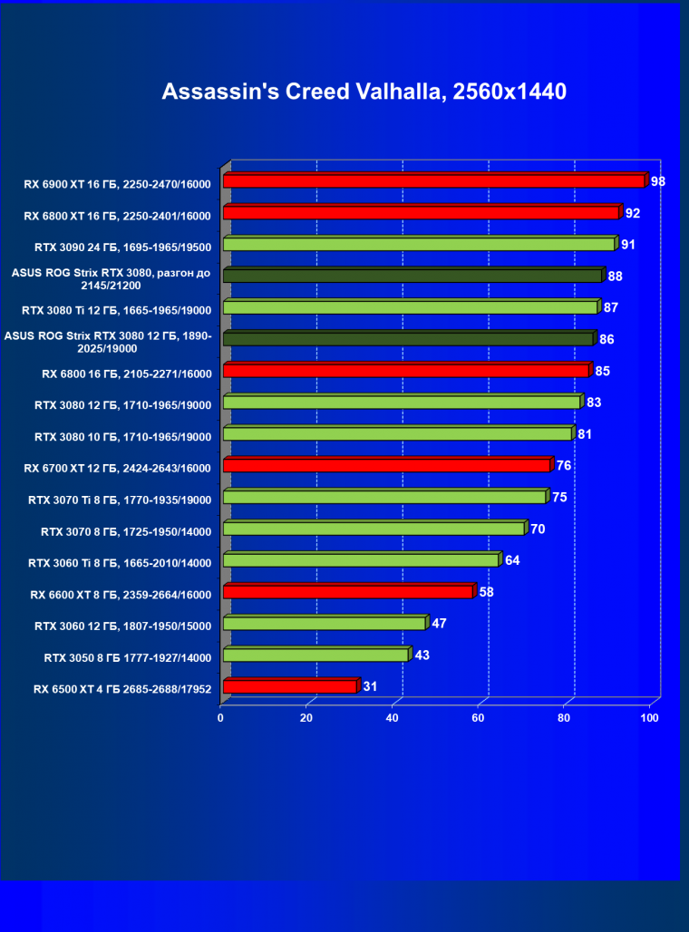 Видеокарта Asus ROG Strix GeForce RTX 3080 OC Edition (12 ГБ):, фото 47