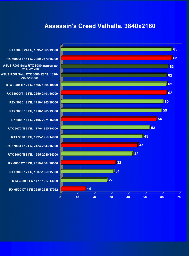 Видеокарта Asus ROG Strix GeForce RTX 3080 OC Edition (12 ГБ):, фото 48