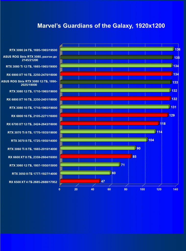 Видеокарта Asus ROG Strix GeForce RTX 3080 OC Edition (12 ГБ):, фото 49