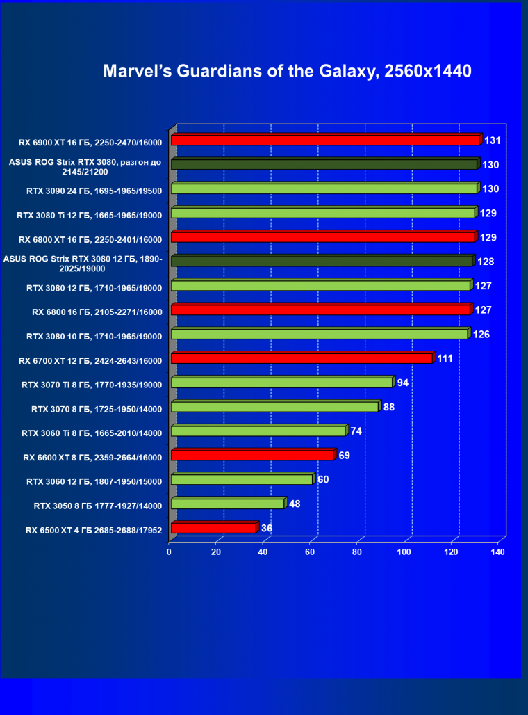 Видеокарта Asus ROG Strix GeForce RTX 3080 OC Edition (12 ГБ):, фото 50