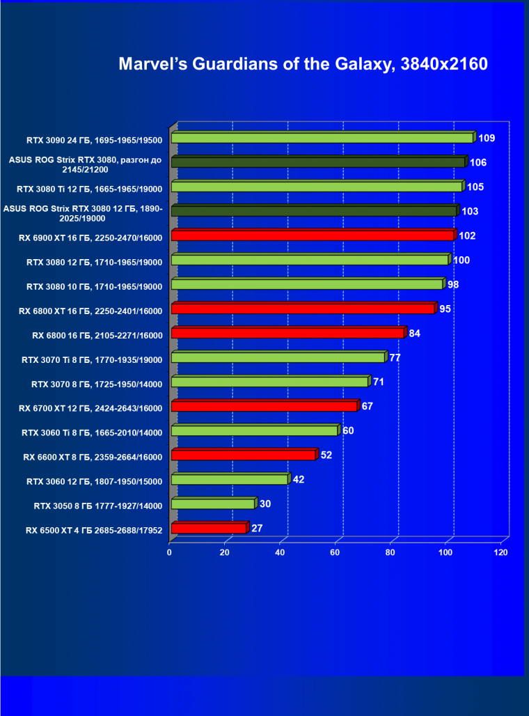 Видеокарта Asus ROG Strix GeForce RTX 3080 OC Edition (12 ГБ):, фото 51
