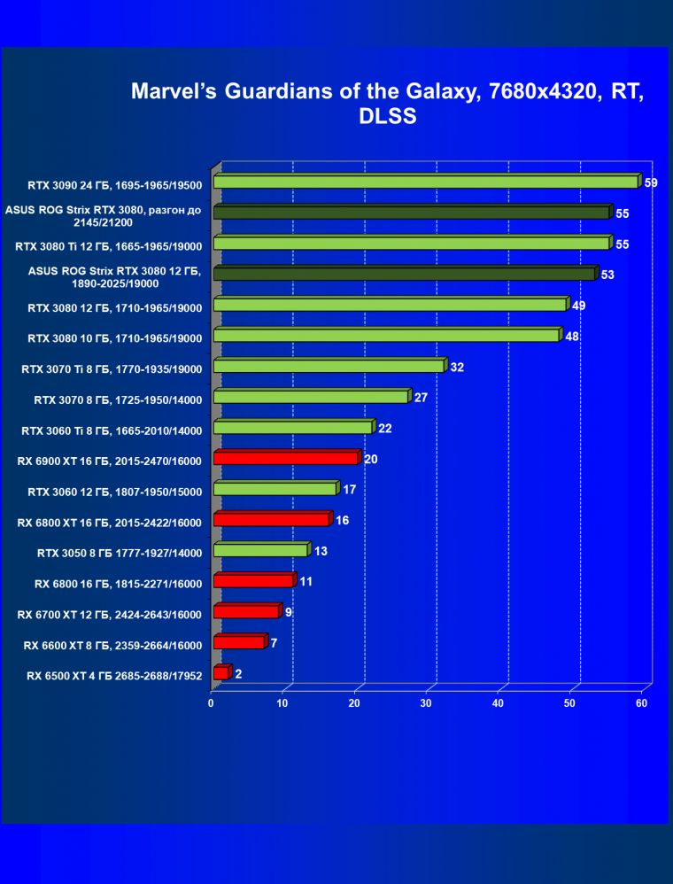 Видеокарта Asus ROG Strix GeForce RTX 3080 OC Edition (12 ГБ):, фото 106