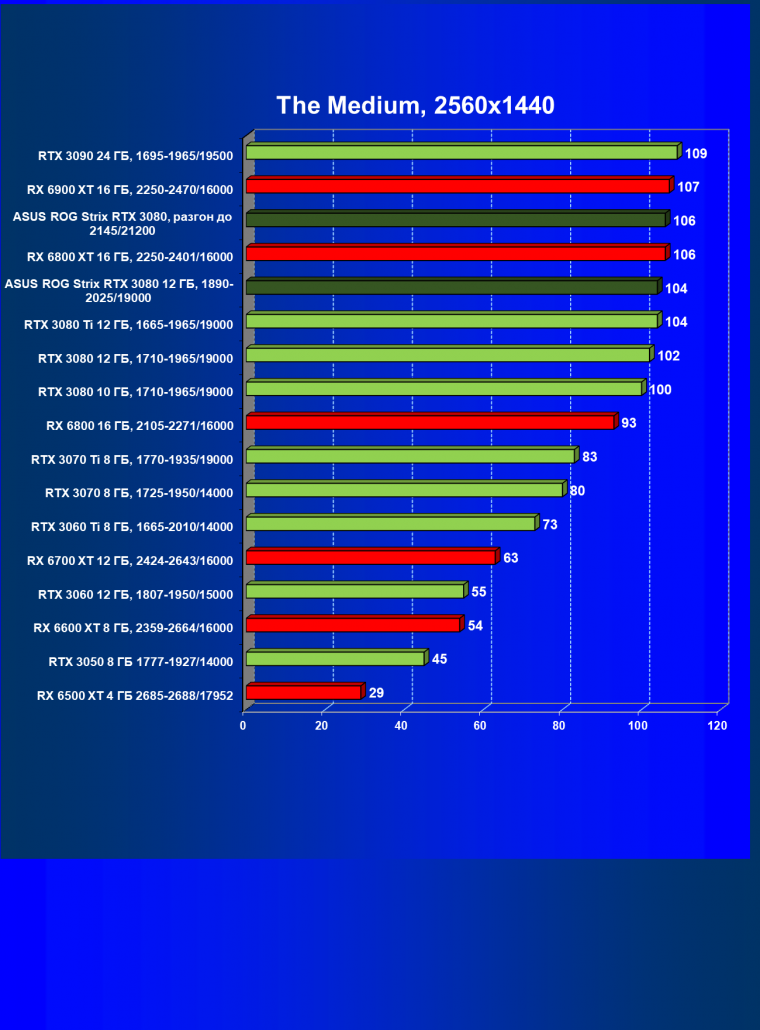 Видеокарта Asus ROG Strix GeForce RTX 3080 OC Edition (12 ГБ):, фото 53