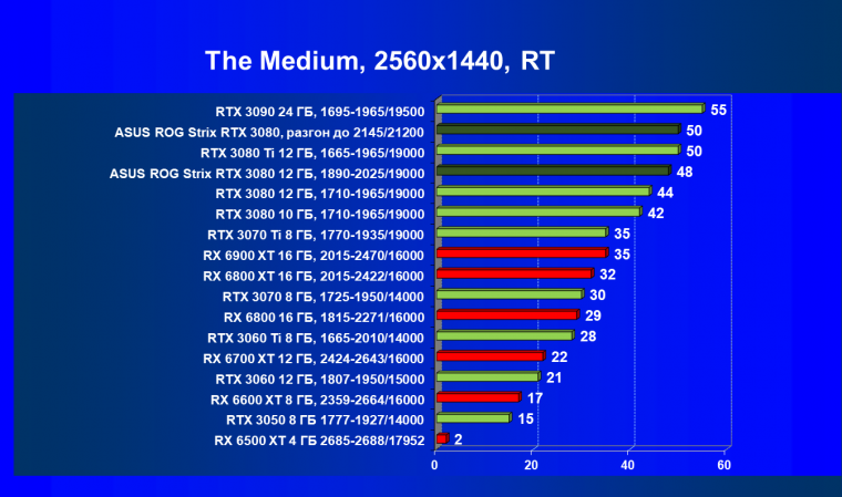 Видеокарта Asus ROG Strix GeForce RTX 3080 OC Edition (12 ГБ):, фото 84