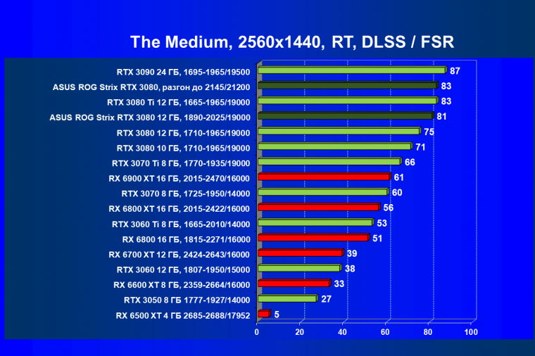 Видеокарта Asus ROG Strix GeForce RTX 3080 OC Edition (12 ГБ):, фото 87