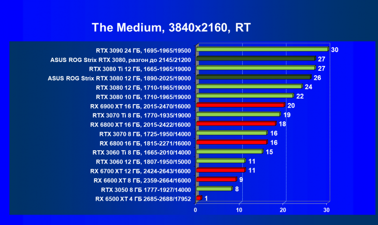 Видеокарта Asus ROG Strix GeForce RTX 3080 OC Edition (12 ГБ):, фото 85