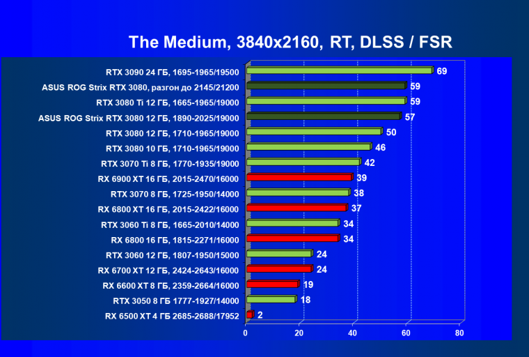 Видеокарта Asus ROG Strix GeForce RTX 3080 OC Edition (12 ГБ):, фото 88