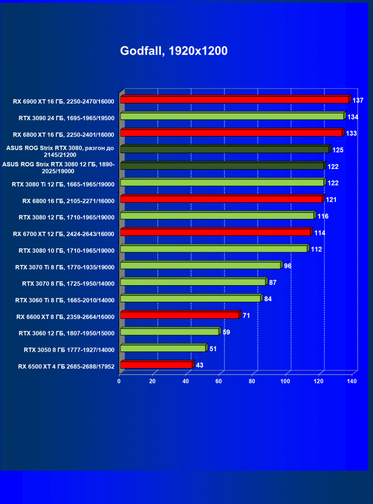 Видеокарта Asus ROG Strix GeForce RTX 3080 OC Edition (12 ГБ):, фото 55