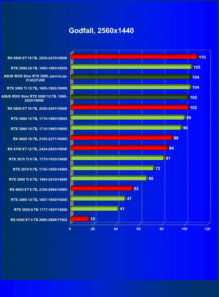 Видеокарта Asus ROG Strix GeForce RTX 3080 OC Edition (12 ГБ):, фото 56