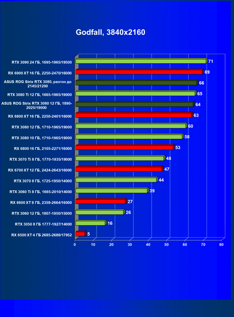 Видеокарта Asus ROG Strix GeForce RTX 3080 OC Edition (12 ГБ):, фото 57