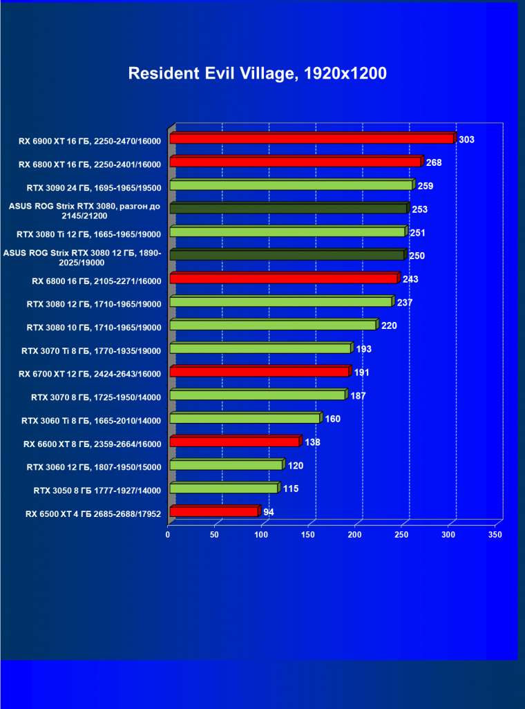 Видеокарта Asus ROG Strix GeForce RTX 3080 OC Edition (12 ГБ):, фото 58