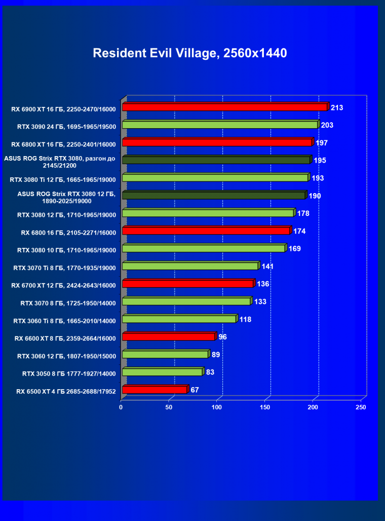 Видеокарта Asus ROG Strix GeForce RTX 3080 OC Edition (12 ГБ):, фото 59