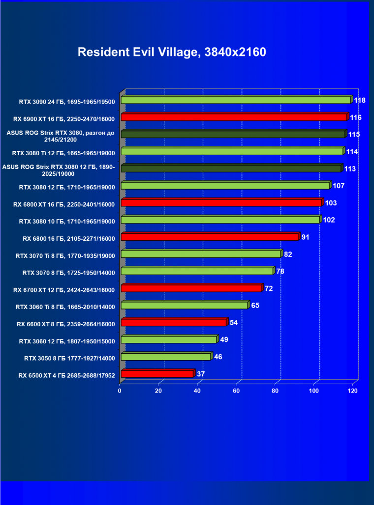 Видеокарта Asus ROG Strix GeForce RTX 3080 OC Edition (12 ГБ):, фото 60