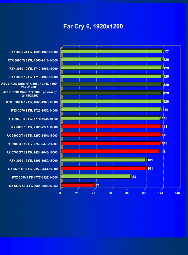 Видеокарта Asus ROG Strix GeForce RTX 3080 OC Edition (12 ГБ):, фото 61