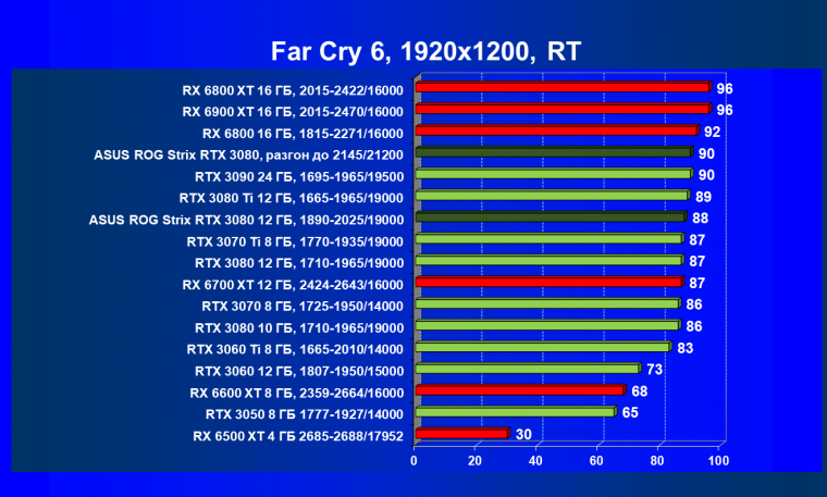 Видеокарта Asus ROG Strix GeForce RTX 3080 OC Edition (12 ГБ):, фото 92
