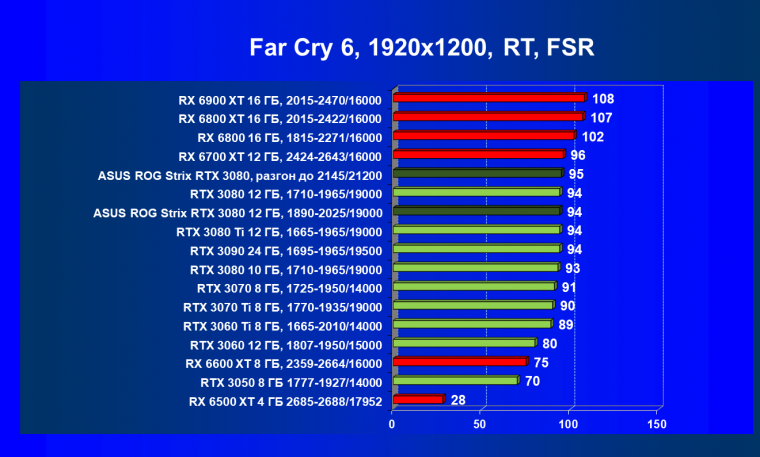 Видеокарта Asus ROG Strix GeForce RTX 3080 OC Edition (12 ГБ):, фото 95