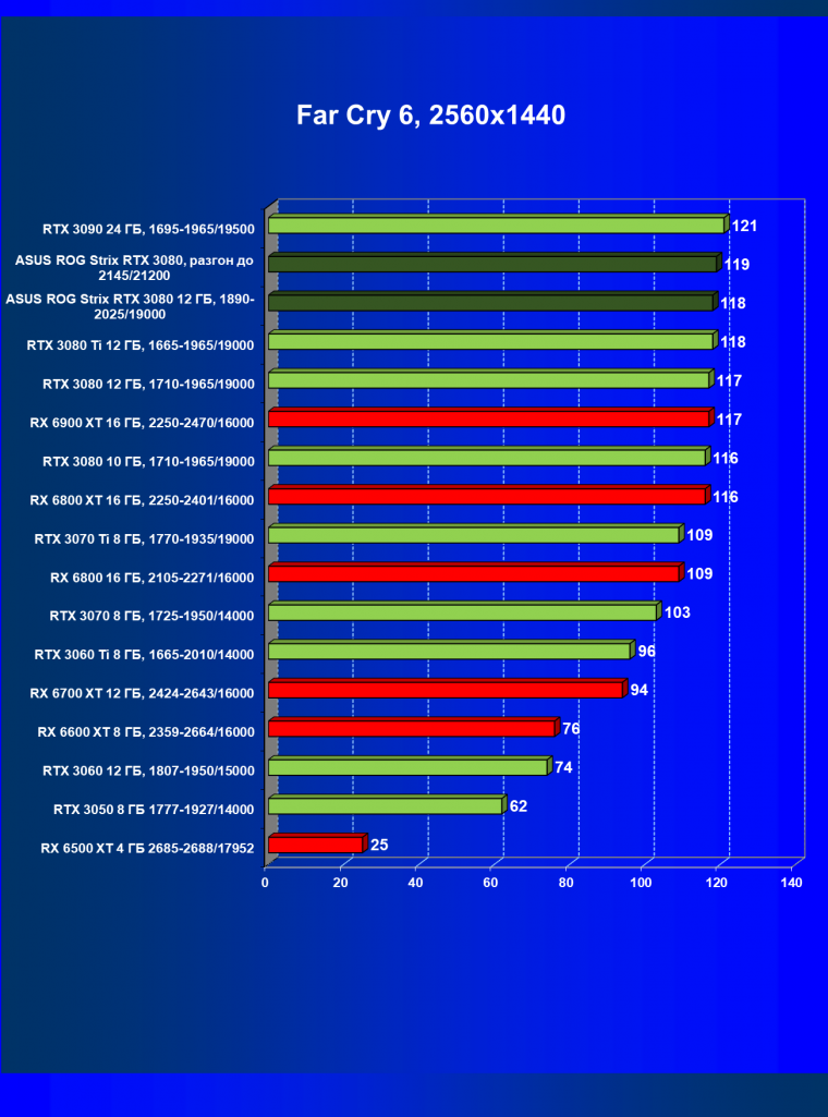 Видеокарта Asus ROG Strix GeForce RTX 3080 OC Edition (12 ГБ):, фото 62