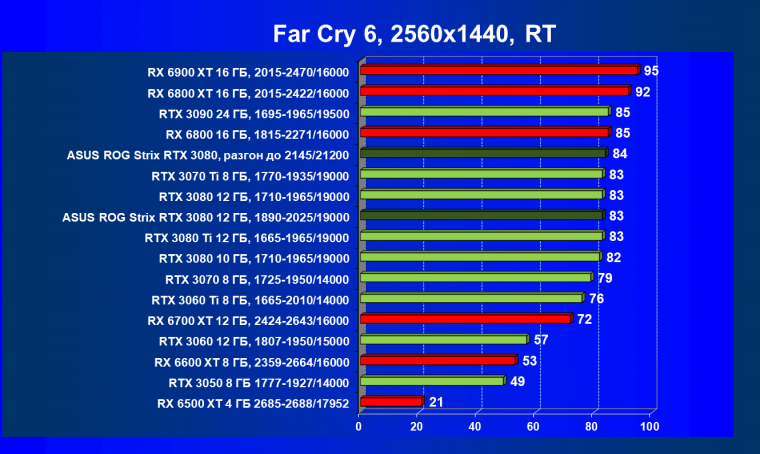 Видеокарта Asus ROG Strix GeForce RTX 3080 OC Edition (12 ГБ):, фото 93