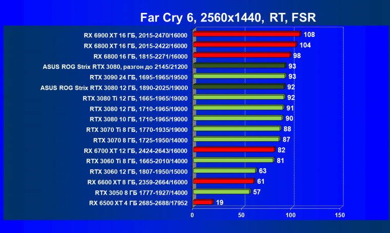 Видеокарта Asus ROG Strix GeForce RTX 3080 OC Edition (12 ГБ):, фото 96