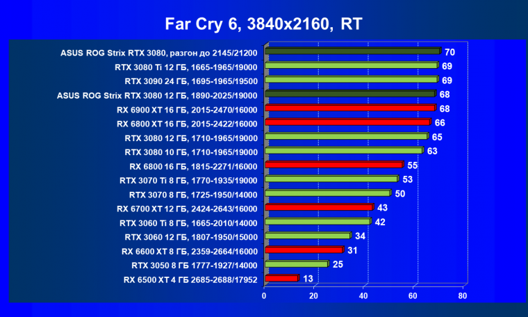 Видеокарта Asus ROG Strix GeForce RTX 3080 OC Edition (12 ГБ):, фото 94