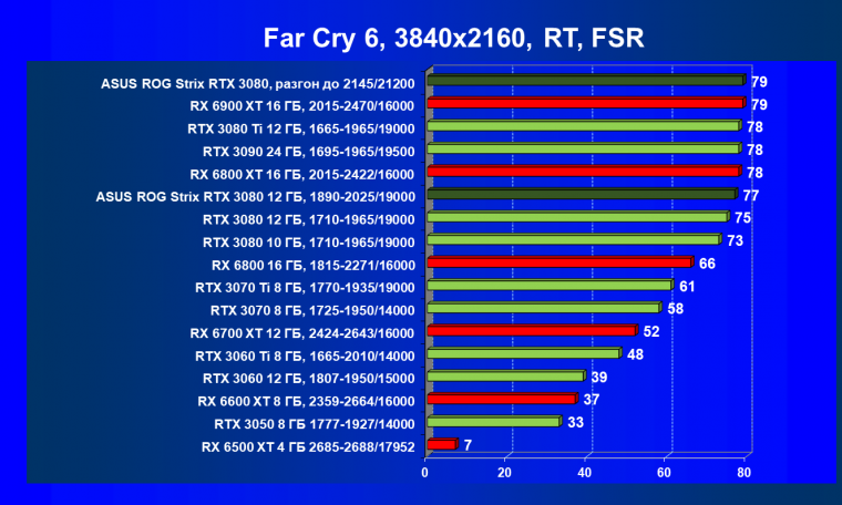 Видеокарта Asus ROG Strix GeForce RTX 3080 OC Edition (12 ГБ):, фото 97