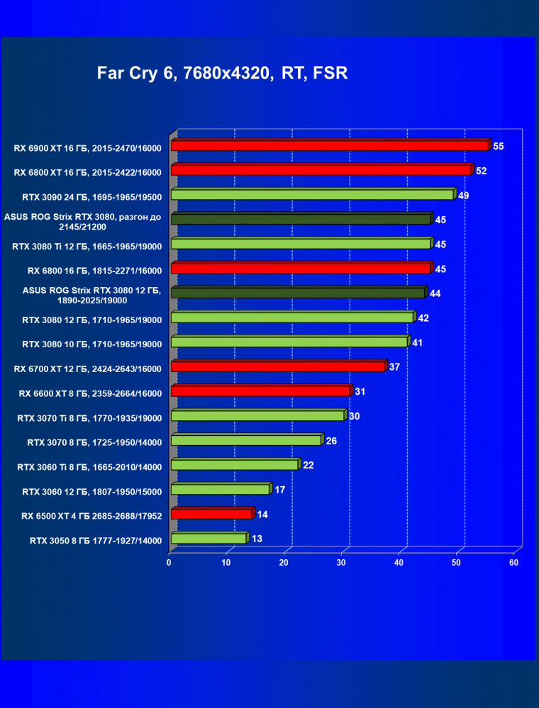 Видеокарта Asus ROG Strix GeForce RTX 3080 OC Edition (12 ГБ):, фото 108