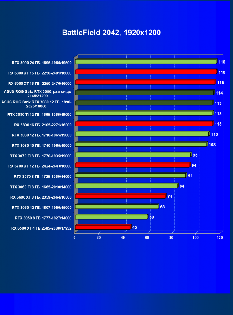Видеокарта Asus ROG Strix GeForce RTX 3080 OC Edition (12 ГБ):, фото 64