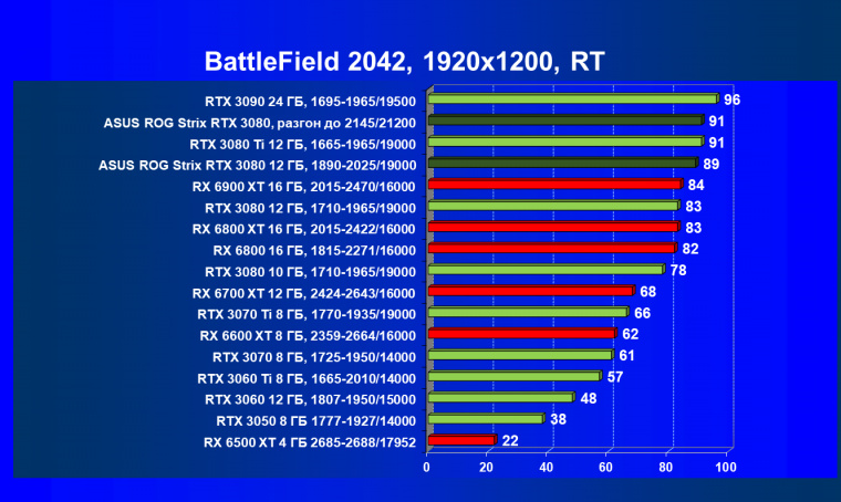 Видеокарта Asus ROG Strix GeForce RTX 3080 OC Edition (12 ГБ):, фото 98