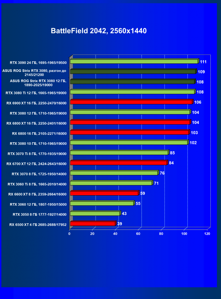Видеокарта Asus ROG Strix GeForce RTX 3080 OC Edition (12 ГБ):, фото 65