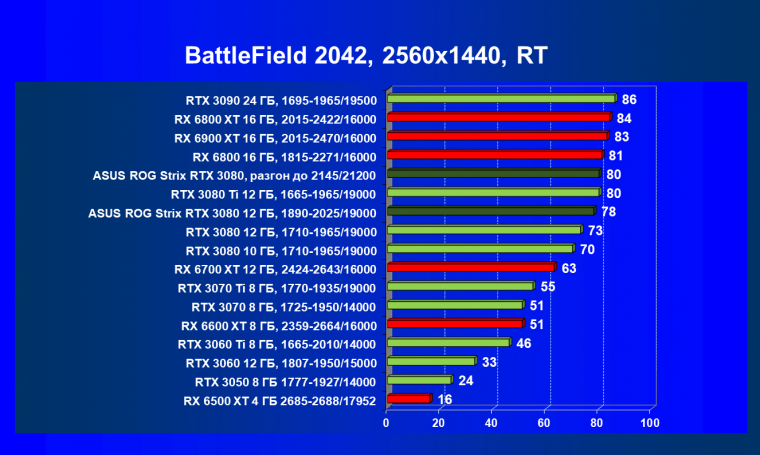 Видеокарта Asus ROG Strix GeForce RTX 3080 OC Edition (12 ГБ):, фото 99