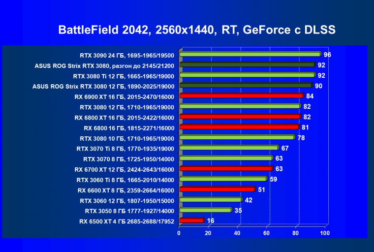 Видеокарта Asus ROG Strix GeForce RTX 3080 OC Edition (12 ГБ):, фото 102