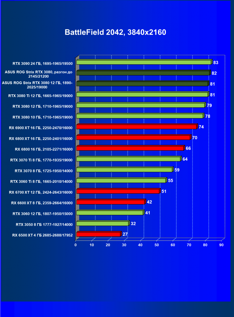 Видеокарта Asus ROG Strix GeForce RTX 3080 OC Edition (12 ГБ):, фото 66