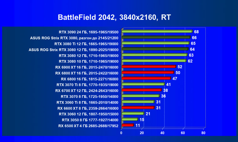 Видеокарта Asus ROG Strix GeForce RTX 3080 OC Edition (12 ГБ):, фото 100