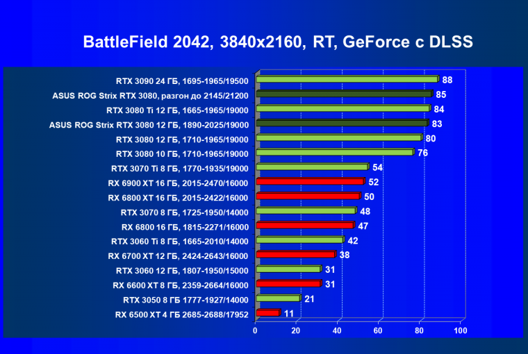 Видеокарта Asus ROG Strix GeForce RTX 3080 OC Edition (12 ГБ):, фото 103