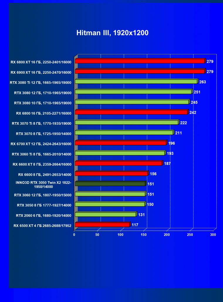 Видеокарта Inno3D GeForce RTX 3050 Twin X2 OC (8 ГБ):, фото 28