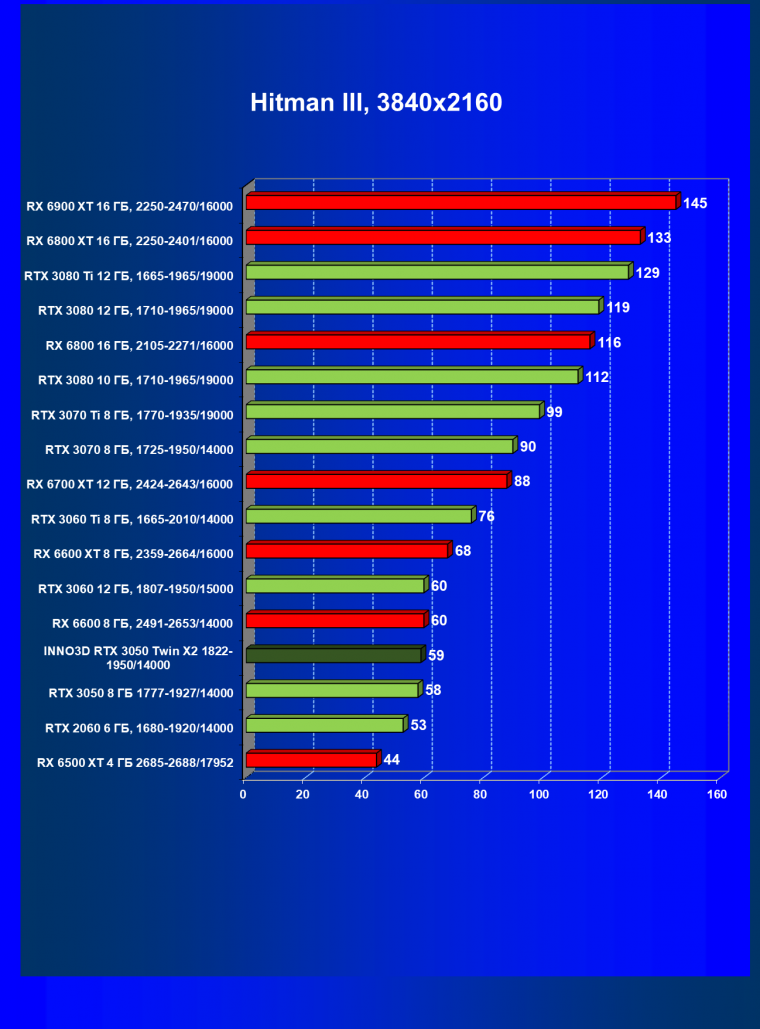Видеокарта Inno3D GeForce RTX 3050 Twin X2 OC (8 ГБ):, фото 30