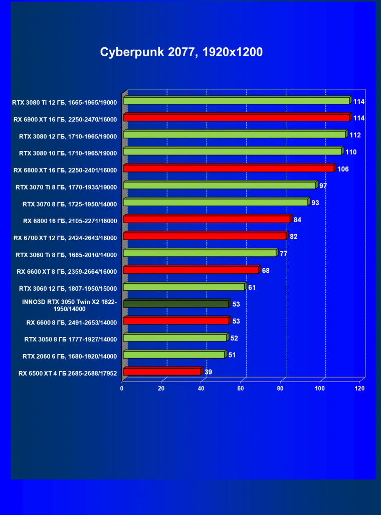 Видеокарта Inno3D GeForce RTX 3050 Twin X2 OC (8 ГБ):, фото 31