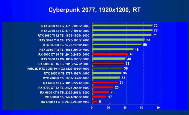 Видеокарта Inno3D GeForce RTX 3050 Twin X2 OC (8 ГБ):, фото 58